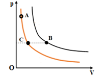 Hình bên là các đường đẳng nhiệt của một lượng khí lý tưởng, ở các trạng thái (ảnh 1)