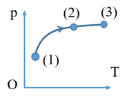 Một lượng khí lí tưởng thực hiện quá trình biến đổi trạng thái từ 1 đến 2 đến 3 theo đồ thị như hình vẽ. Kết luận nào sau đây về thể tích khí tại ba trạng thái (1), (2), (3) là đúng? (ảnh 1)