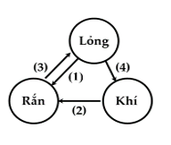 Cho sơ đồ các hình thức chuyển thể như hình bên. Kết luận nào sau đây đúng? (ảnh 1)