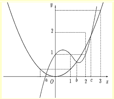 Cho hàm số y = f(x)  (ảnh 2)