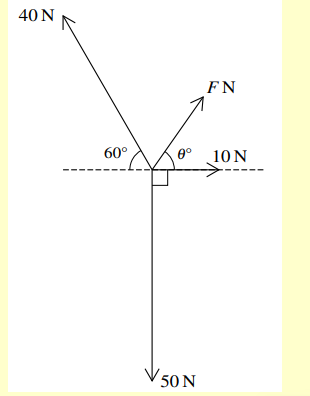 Bốn lực trên cùng một mặt phẳng tác dụng lên một chất điểm theo sơ đồ như sau: (ảnh 2)
