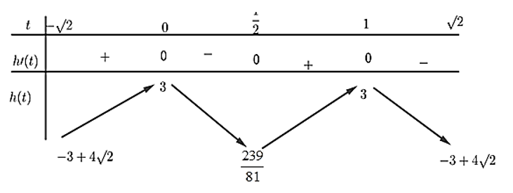 Cho hàm số \(f(x) = {\cos ^2}2x + 2{(\sin x + \cos x)^3} - 3\sin 2x + m.\)Số các giá trị nguyên (ảnh 1)