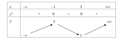 Cho hàm số \(y = f(x)\) có đạo hàm xác định trên R.  Bảng biến thiên của \(f'(x)\) được cho như hình vẽ dưới đây. (ảnh 1)