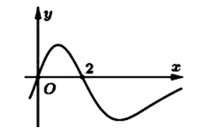 Cho hàm số y = f(x). Đồ thị hàm số y = f'(x) như hình vẽ bên dưới. (ảnh 1)