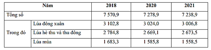 Nhận xét nào sau đây đúng với bảng số liệu trên? (ảnh 1)