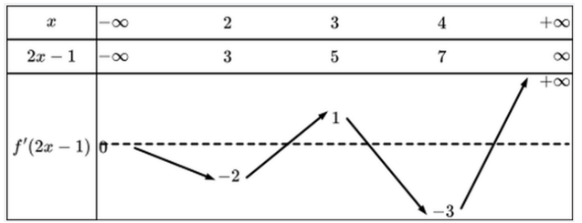 Xét hàm số f(x) có đạo hàm trên R. Bảng biến thiên của hàm (ảnh 2)