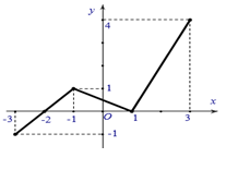 Cho hàm số y = f(x) có tập xác định là (ảnh 1)
