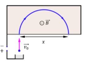 Hình vẽ bên mô tả một khối phổ kế dùng để đo khối lượng của các ion. (ảnh 1)