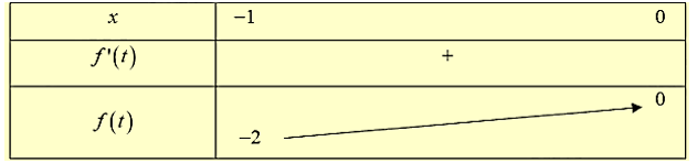 Cho hàm số y = f(x) có đạo hàm trên R và có bảng xét dấu của đạo hàm như sau: (ảnh 2)