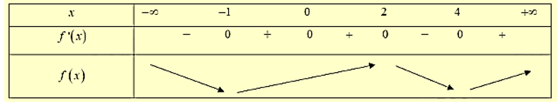 Cho hàm số f(x) liên tục và có đạo hàm trên R (ảnh 1)