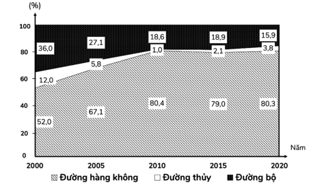 Biểu đồ dưới đây thể hiện nội dung nào về ngành du lịch của nước ta giai đoạn 2000 - 2020? (ảnh 1)