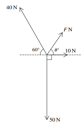 Bốn lực trên cùng một mặt phẳng tác dụng lên một chất điểm theo sơ đồ như sau: (ảnh 1)