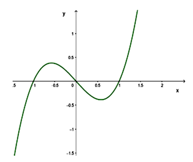 Cho hàm số \(y = f(x)\) có đạo hàm x thuộc R ,hàm số \(f'(x) = {x^3} + a{x^2} + bx + c\)có đồ thị như hình vẽ. (ảnh 1)