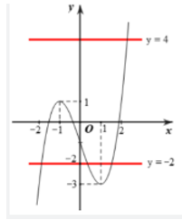 Cho hàm số \(f(x)\) liên tục trên R và có đồ thị như hình vẽ. (ảnh 2)