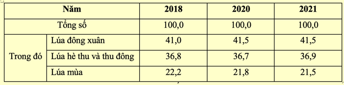 Nhận xét nào sau đây đúng với bảng số liệu trên? (ảnh 2)