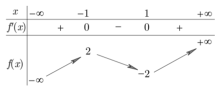 Cho hàm số y = f(x) có bảng biến thiên như sau Số nghiệm thực phân biệt của phương trình (ảnh 1)
