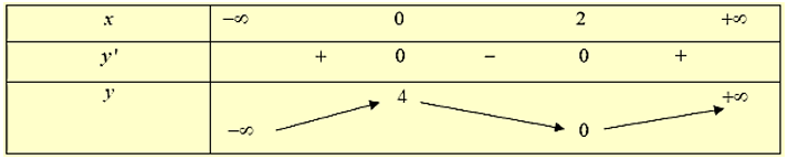 Khoảng cách giữa hai điểm cực trị của đồ thị hàm số y = {(x - 2)^2)( {x + 1}) là (ảnh 1)