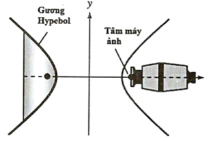 Để chụp toàn cảnh, ta có thể sử dụng một gương hypebol. Máy ảnh được hướng về phía đỉnh của gương (ảnh 1)