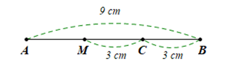 Cho đoạn thẳng AB = 9cm. Điểm C nằm giữa hai điểm A và B sao cho CB = 3cm. Trên tia đối của tia CB lấy điểm M sao cho CM = 3cm.   a) Kể tên các bộ ba điểm thẳng hàng. (ảnh 3)