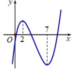 Cho hàm số y = f(x) liên tục trên R và có đồ thị như hình vẽ bên dưới. (ảnh 1)