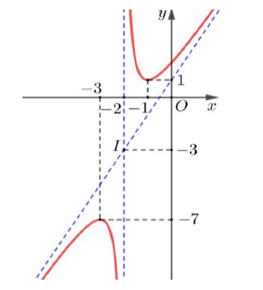 Cho hàm số y = f(x) có đồ thị như hình vẽ sau: (ảnh 1)