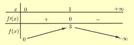Tìm tất cả các giá trị thực của tham số m sao cho hàm số  (ảnh 1)