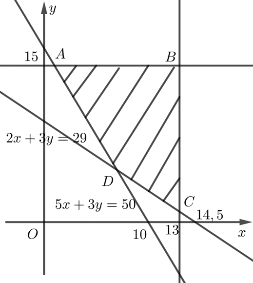 Sau khi tinhs toán, cơ quan X chọn phương án để chi phí thuê xe là thấp nhất. Số tiền thuê xe thấp nhất mà cơ quan X phải trả là bao nhiêu triệu đồng? (ảnh 1)