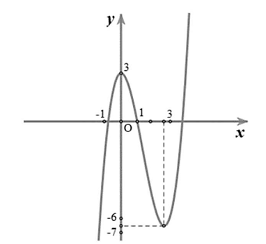 Cho hàm số y = f(x)  có đạo hàm trên R và có đồ thị là đường cong trong hình vẽ bên dưới. (ảnh 1)