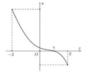 Cho hàm số f(x)  có đạo hàm trên R. Đồ thị của hàm số y = f(x)  (ảnh 1)