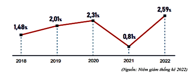 Biểu đồ dưới đây thể hiện tỉ lệ lạm phát cơ bản bình quân năm trong giai đoạn 2018-2022: (ảnh 1)
