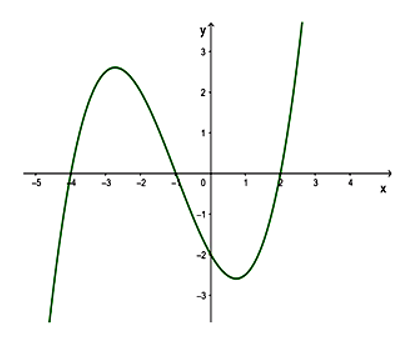 Cho hàm số \(y = f(x)\) liên tục trên\(\mathbb{R}\). Biết rằng hàm số \(y = f'(x)\) có đồ thị (ảnh 1)