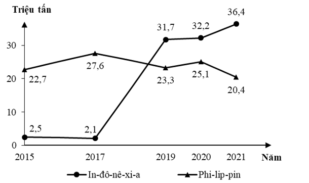 Biểu đồ trên thể hiện nội dung nào về ngành sản xuất mía đường của In-đô-nê-xi-a và Phi-lip-pin, giai đoạn 2015 - 2021? (ảnh 1)