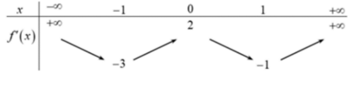 Cho hàm số \(y = f(x)\)có đạo hàm xác định trên R. Bảng biến thiên (ảnh 1)