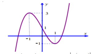 Cho hàm số y = f(x) liên tục trên R và có đồ thị như hình vẽ dưới đây (ảnh 1)
