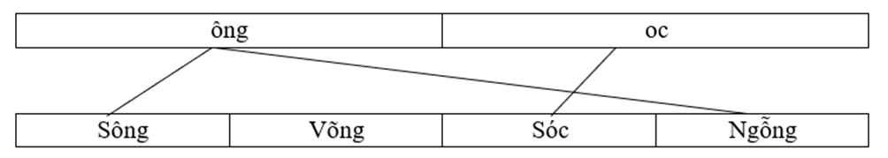 Nối:  ông  	  oc           Sông  	  Võng  	  Sóc  	  Ngỗng (ảnh 1)