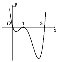 Cho hàm đa thức bậc năm y = f(x) Đồ thị hàm số y = f'(x) như hình vẽ (ảnh 1)