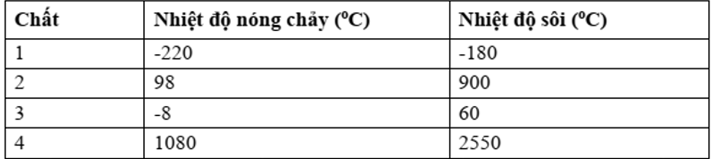 Bảng bên dưới cho biết nhiệt độ nóng chảy và nhiệt độ sôi của bốn chất (hợp chất) khác nhau. Chất nào tồn tại ở thể lỏng tại -2 độ C (ảnh 1)
