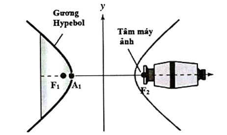 Để chụp toàn cảnh, ta có thể sử dụng một gương hypebol. Máy ảnh được hướng về phía đỉnh của gương (ảnh 2)