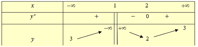 Giá trị nhỏ nhất của biểu thức y ={{3{x^2} - 8x + 6} / {x^2} - 2x + 1} là: (ảnh 1)