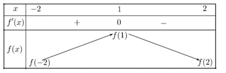 Cho hàm số f(x)  có đạo hàm trên R. Đồ thị của hàm số y = f(x)  (ảnh 2)