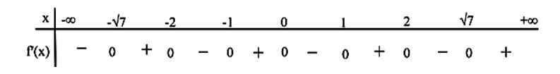 Cho hàm số \(y = f(x)\) liên tục trên\(\mathbb{R}\). Biết rằng hàm số \(y = f'(x)\) có đồ thị (ảnh 2)