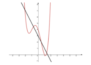 Cho một hàm số bậc bốn và một hàm số bậc nhất có đồ thị như hình vẽ sau. (ảnh 1)