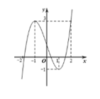 Cho hàm số \(f(x)\) là hàm đa thức bậc \(3\) và có đồ thị như hình vẽ. (ảnh 1)
