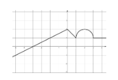 Cho hàm số \(y = f(x)\) có đồ thị như hình vẽ. (ảnh 1)