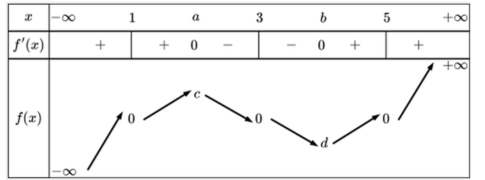 Đồ thị hàm số \(y = |(x - 1)(x - 3)(x - 5)|\)có bao nhiêu điểm cực tiểu? (nhập đáp án vào ô trống). (ảnh 1)