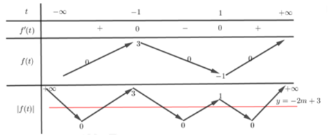 Cho hàm số  y = f(x)  liên tục trên R và có đồ thị như hình vẽ dưới đây (ảnh 2)