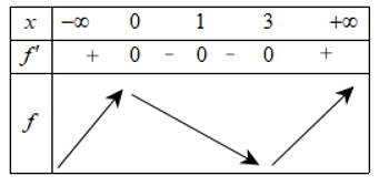 Cho hàm đa thức bậc năm y = f(x) Đồ thị hàm số y = f'(x) như hình vẽ (ảnh 2)