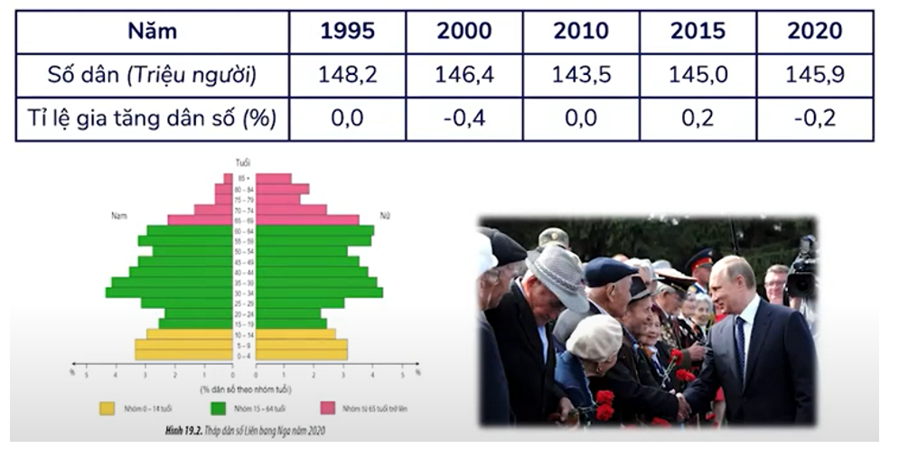 Liên bang Nga có A. dân số ít, cơ cấu dân số rất trẻ.  B. dân số tăng nhanh, cơ cấu trẻ.   (ảnh 1)