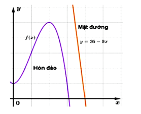 Một hòn đảo nằm trong một hồ nước. Biết rằng đường cong tạo nên hòn đảo được mô hình (ảnh 1)