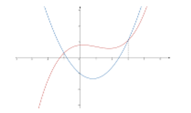 Cho \(f(x),g(x)\) là các hàm số bậc \(4\) và bậc \(3.\) Biết đồ thị các hàm số (ảnh 1)